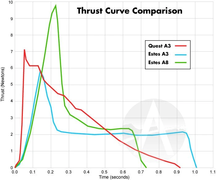 Quest Q-Jet Composite Motor - A3-4 9 Quest Q-Jet Composite Motor - A3-4 - Image 9